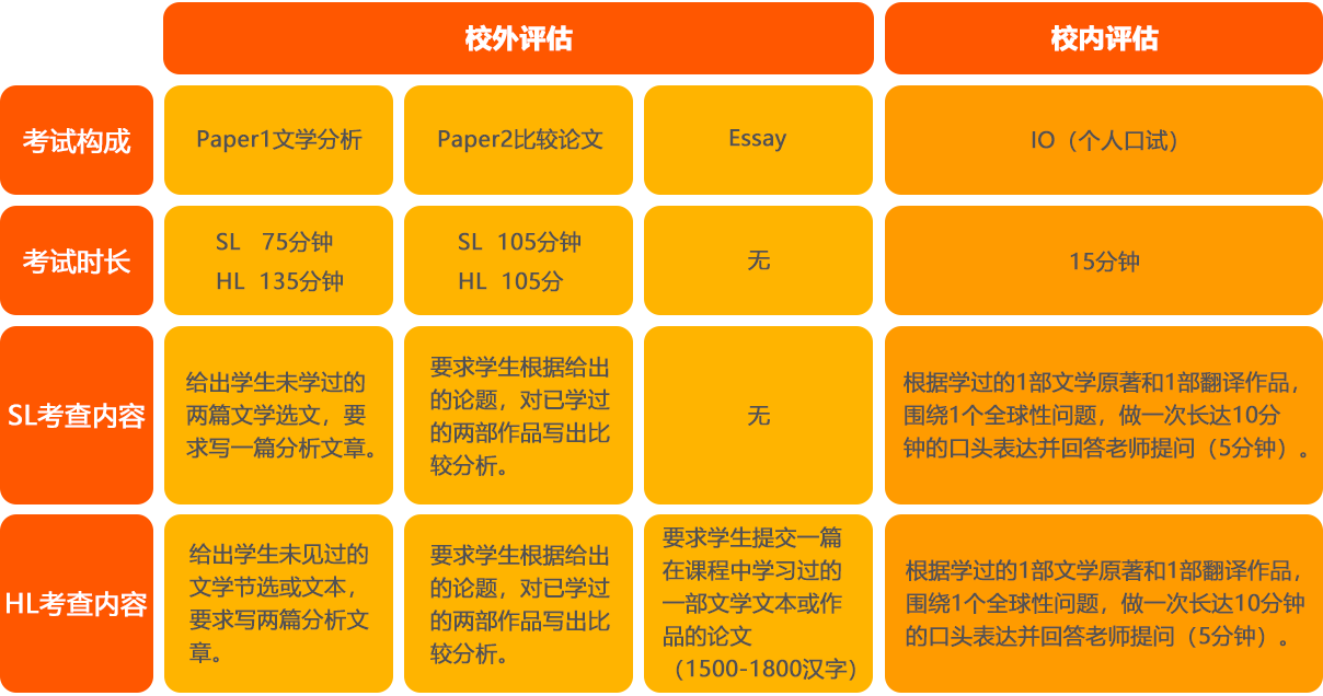 IB中文A考试类型